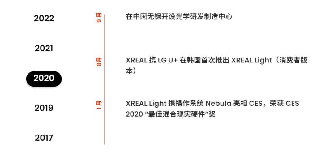 从初创到霸主:XREAL如何主宰全球消费级AR眼镜行业?