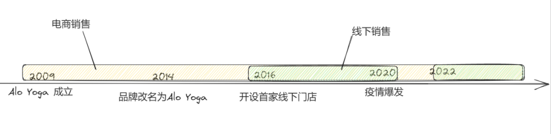 在Lululemon的“大伞”之下,还有瑜伽品牌跑出10亿美金年GMV