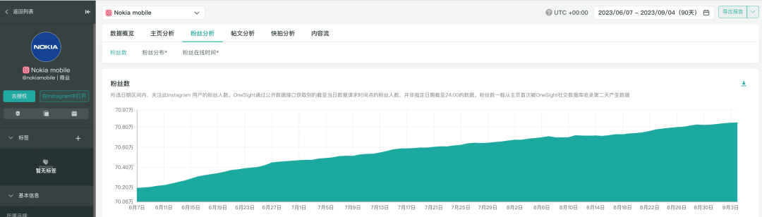 如何解决海外社媒粉丝流失?用这7个方法增加用户粘性
