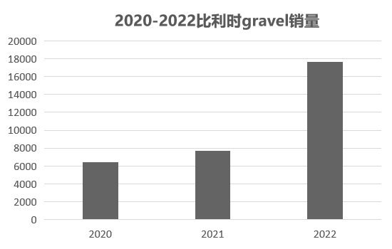 Gravel 自行车市场稳步扩大，行业逆势增长品类