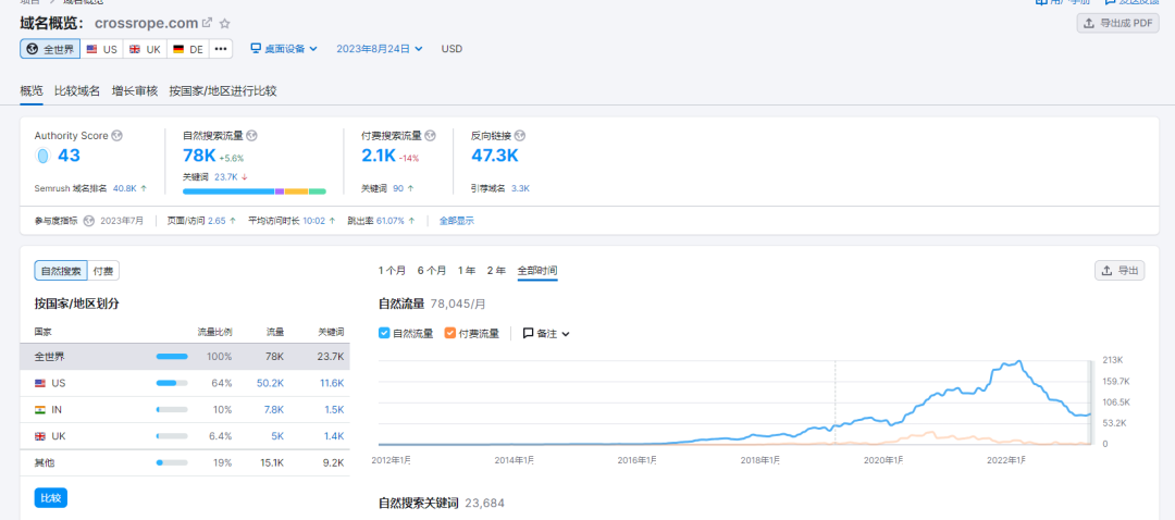 全网首发,9千字深度 | 两个案例搞懂独立站竞争对手分析