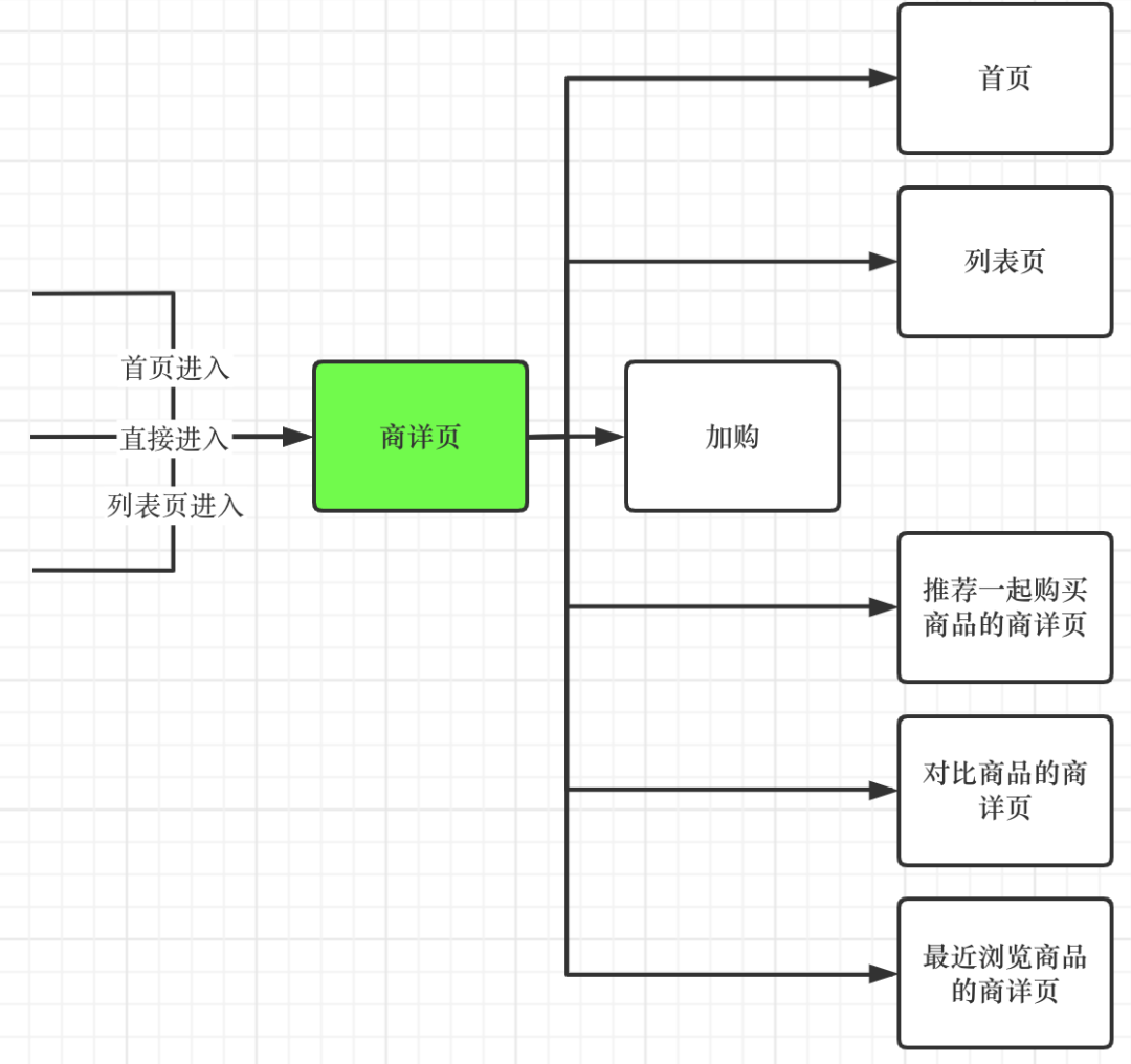一天卖50W美金的独立站是如何玩转信息架构的