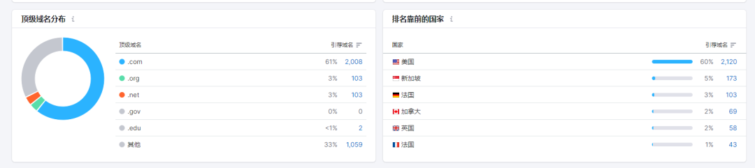 全网首发,9千字深度 | 两个案例搞懂独立站竞争对手分析