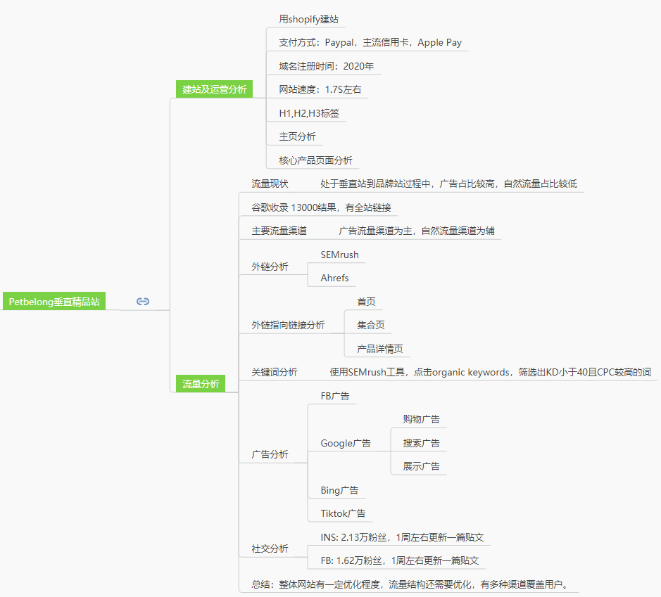 全网首发,9千字深度 | 两个案例搞懂独立站竞争对手分析