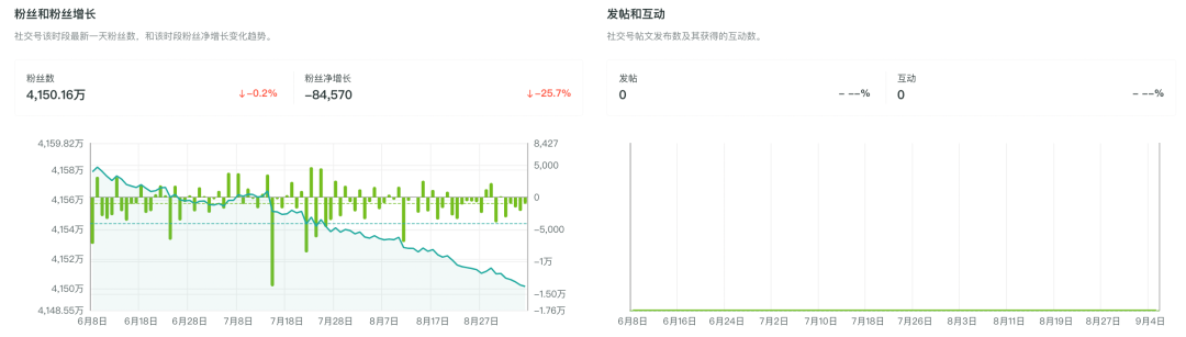 如何解决海外社媒粉丝流失?用这7个方法增加用户粘性