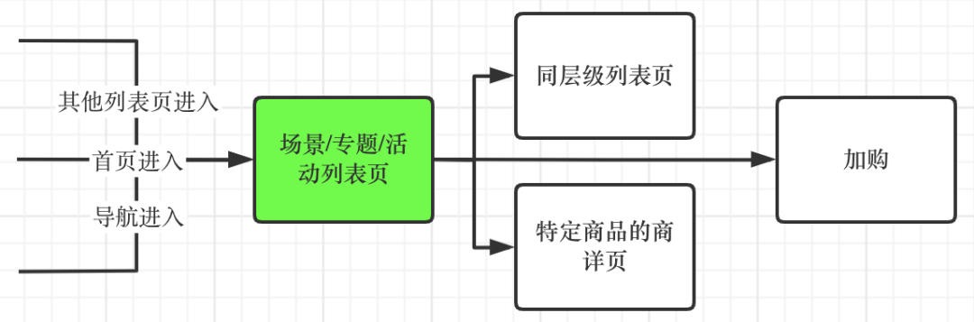 一天卖50W美金的独立站是如何玩转信息架构的