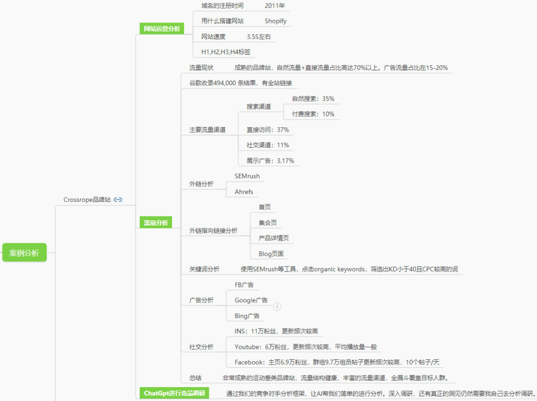 全网首发,9千字深度 | 两个案例搞懂独立站竞争对手分析