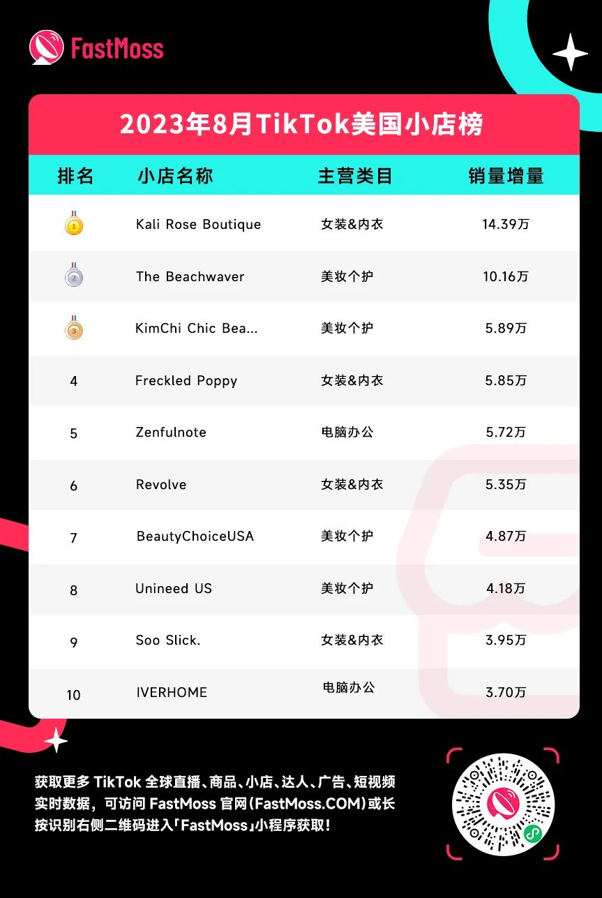 万众期待!TikTok小店美国站正式上线,已有20万商家入驻,Beachwaver和Kali RoseBoutique成为领跑者