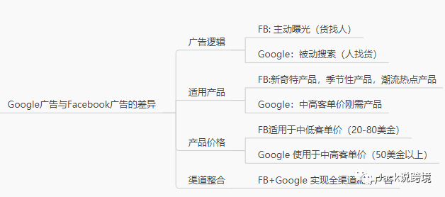 独立站最值得做的广告渠道-Google & FB广告-内含PMAX最新跑法