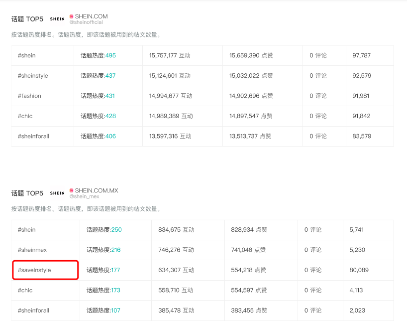 重仓拉美、发力墨西哥,SHEIN的本地化营销竟能细到这种程度?