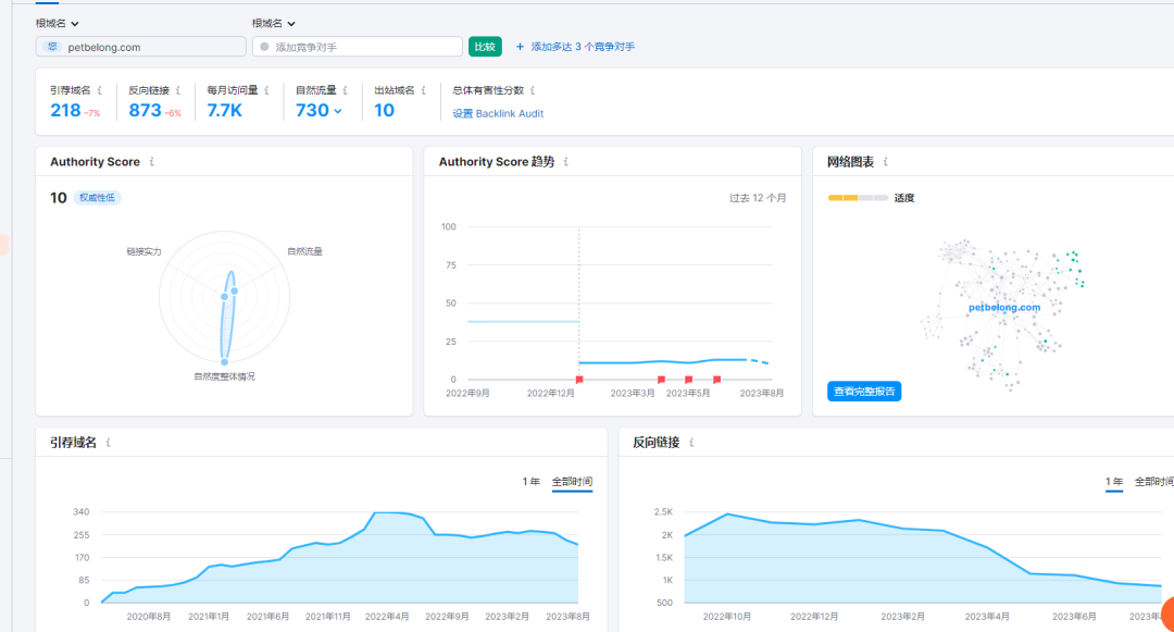 全网首发,9千字深度 | 两个案例搞懂独立站竞争对手分析