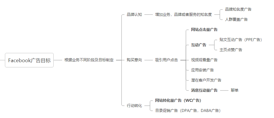 独立站最值得做的广告渠道-Google & FB广告-内含PMAX最新跑法