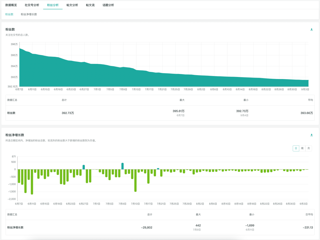 如何解决海外社媒粉丝流失?用这7个方法增加用户粘性