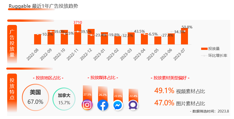 小品类撬动百亿市场,靠地毯做极致单品的 Ruggable 如何做营销增长?