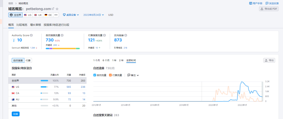 全网首发,9千字深度 | 两个案例搞懂独立站竞争对手分析