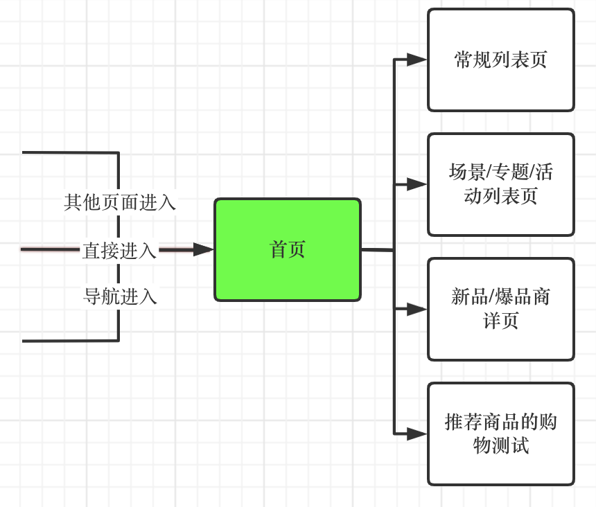 一天卖50W美金的独立站是如何玩转信息架构的