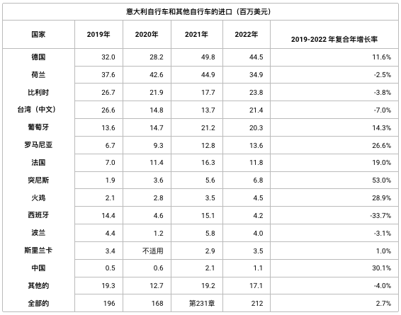 意大利自行车产业产值突破20亿欧元