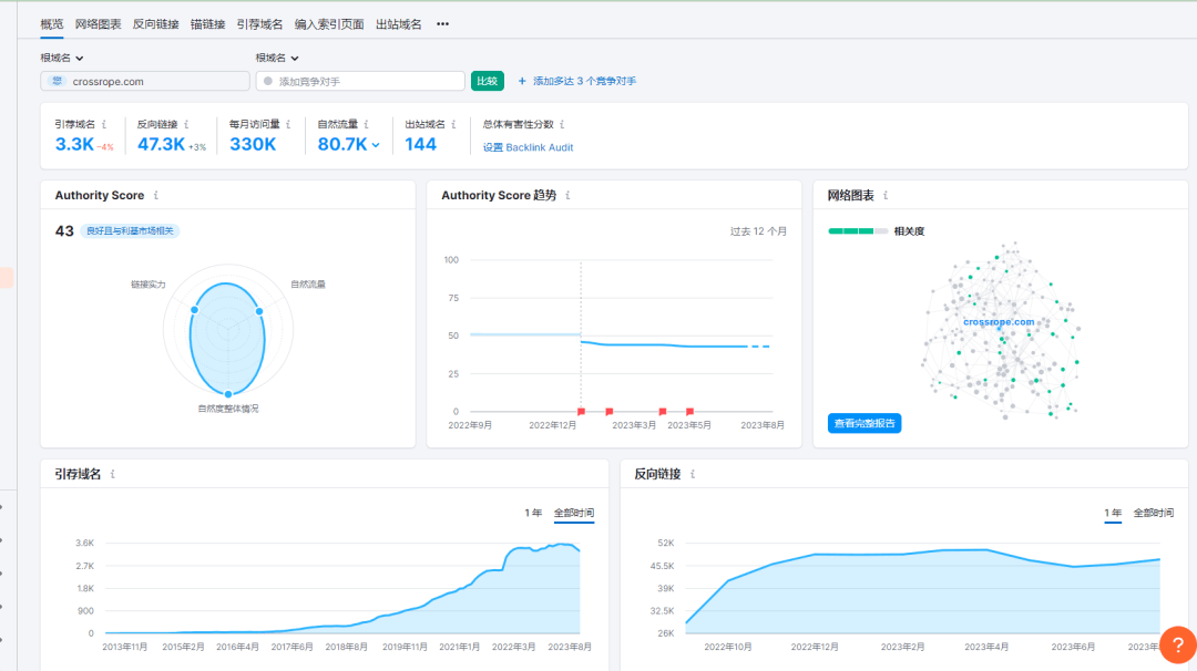 全网首发,9千字深度 | 两个案例搞懂独立站竞争对手分析