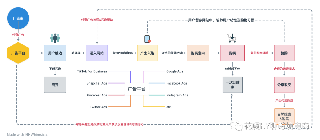 Meta再营销Remarketing&进阶赋能型目录广告如何带动销量增长?