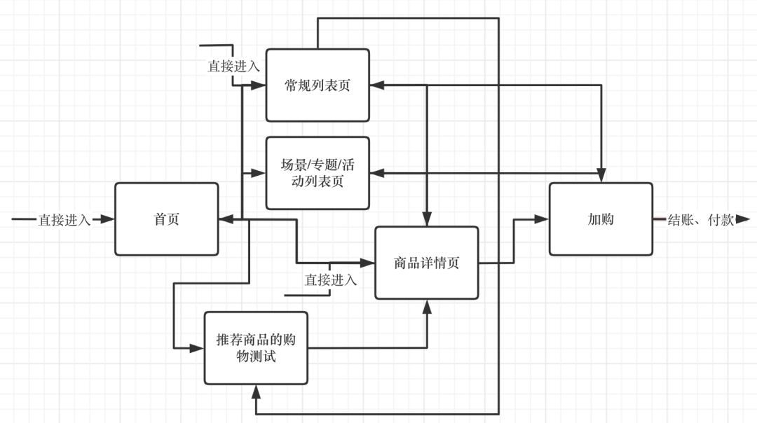 一天卖50W美金的独立站是如何玩转信息架构的