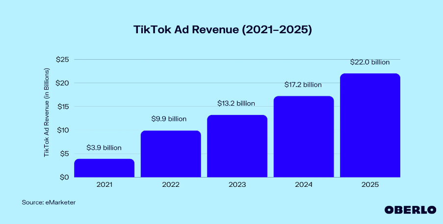 年入百亿美金追平TikTok,Meta家的短视频这次真行了?