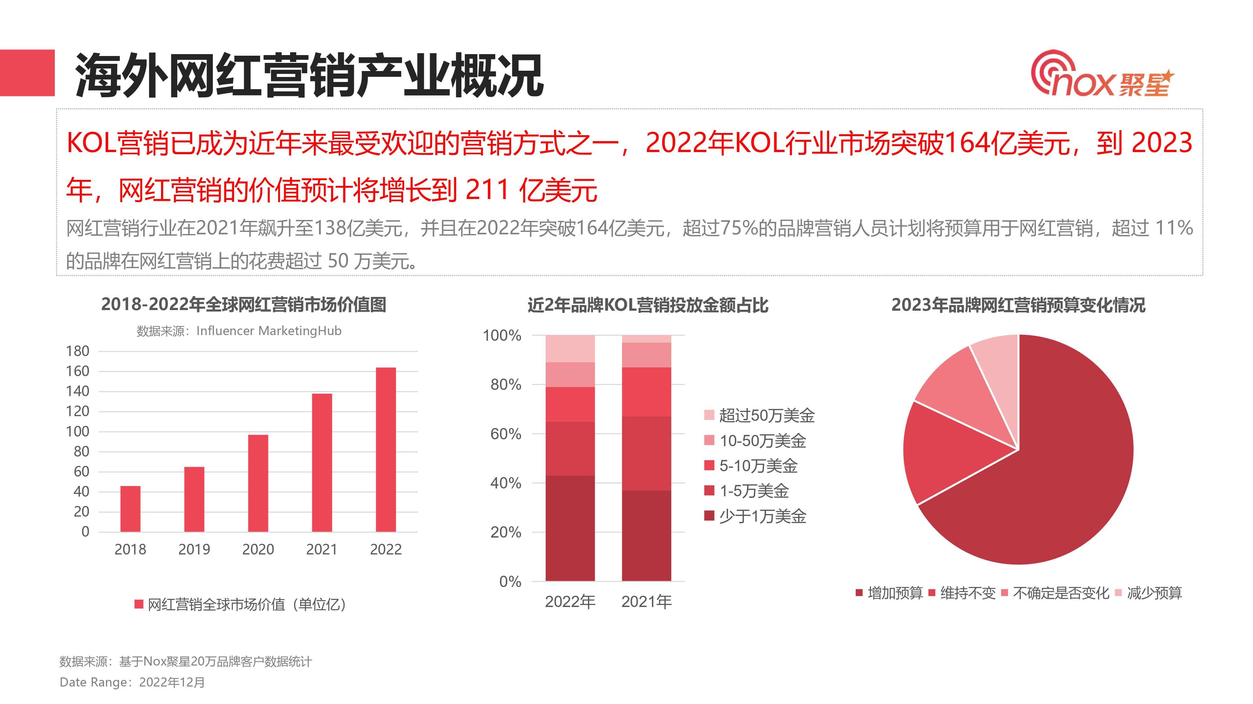 挖掘海外红人营销流量增长与爆量机遇