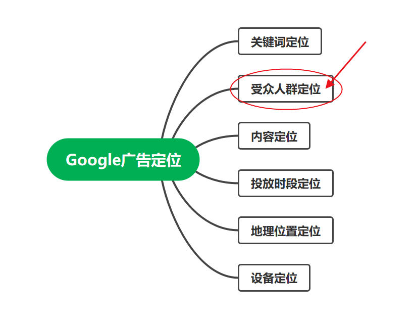 Google投放定位系列-各类细分受众群体定位介绍