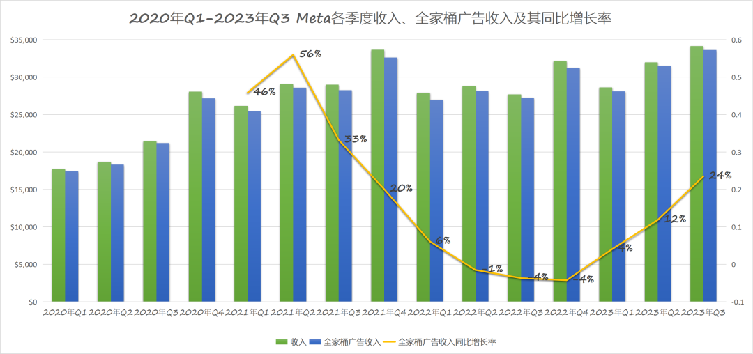 年入百亿美金追平TikTok,Meta家的短视频这次真行了?