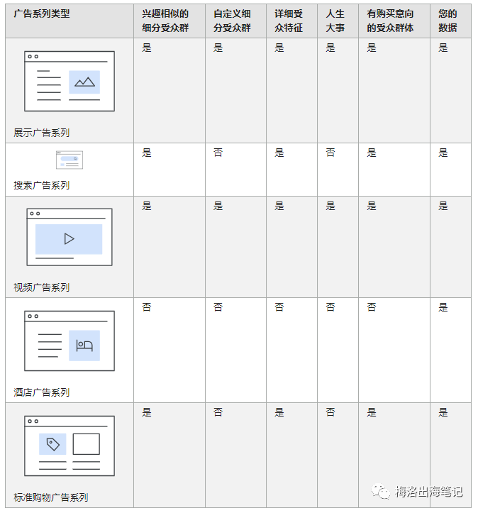 Google投放定位系列-各类细分受众群体定位介绍