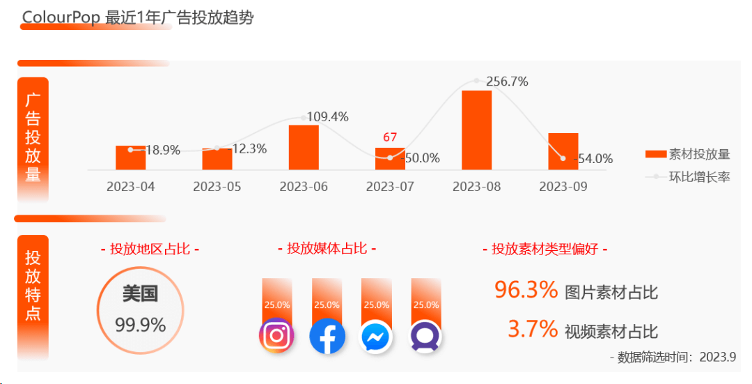美国平价彩妆“流量王”,ColourPop 产品如何获粉千万?