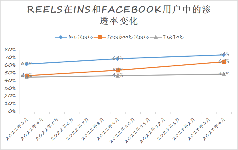 年入百亿美金追平TikTok,Meta家的短视频这次真行了?