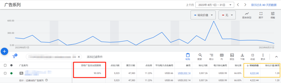 如何利用好谷歌广告的AI功能,推动业务增长?