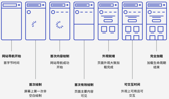 Google SEO优化之网站性能指标及优化技巧
