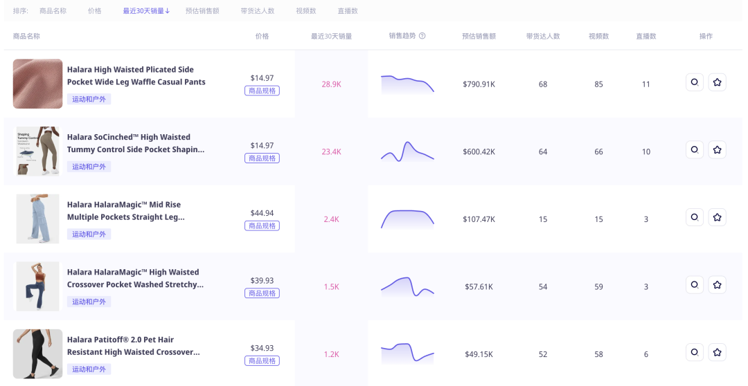 运动健身风靡TikTok,快时尚品牌Halara登上TK美国小店榜Top5