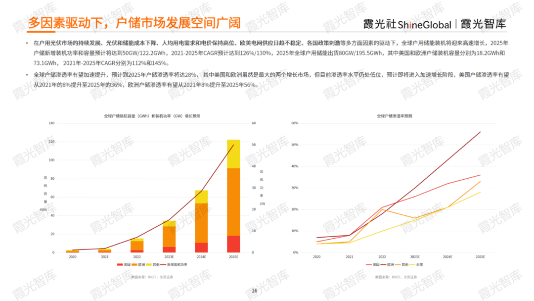 储能寒冬之下，全球机遇展望——《2023中国户用储能出海报告》重磅发布