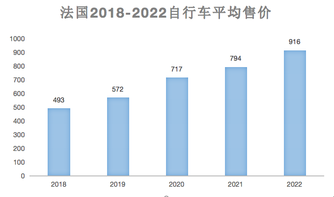 德国、法国、荷兰近五年自行车平均售价变化