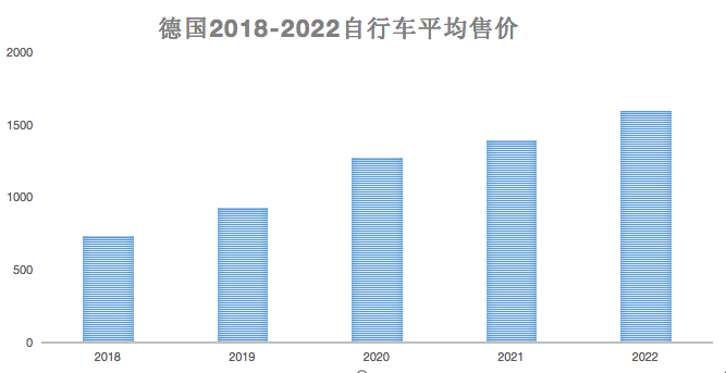 德国、法国、荷兰近五年自行车平均售价变化