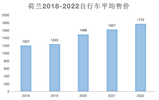 德国、法国、荷兰近五年自行车平均售价变化