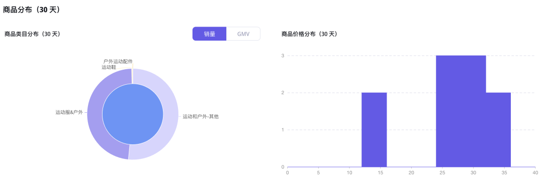 运动健身风靡TikTok,快时尚品牌Halara登上TK美国小店榜Top5