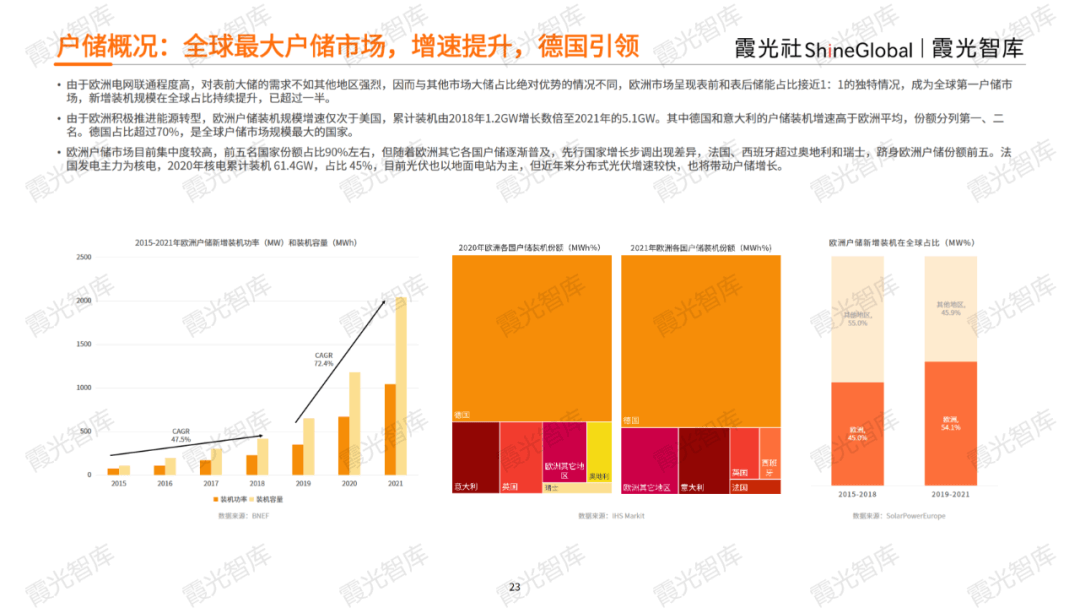 储能寒冬之下，全球机遇展望——《2023中国户用储能出海报告》重磅发布