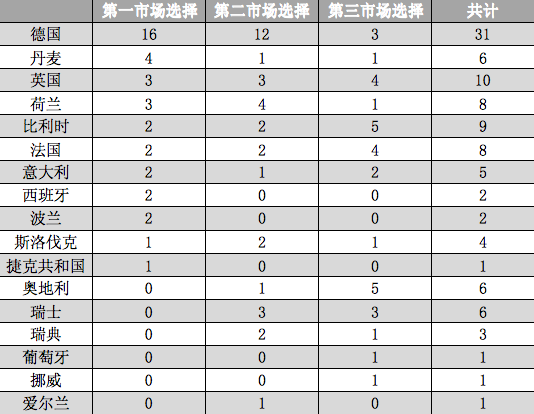 欧洲最具潜力的货运自行车市场——德国年均增长超 60%！