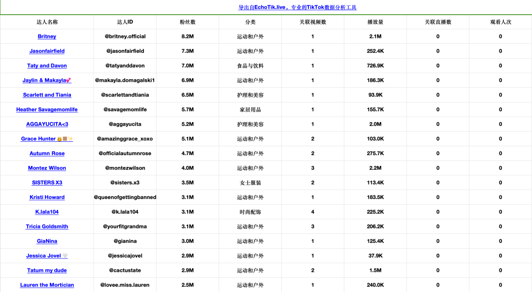 运动健身风靡TikTok,快时尚品牌Halara登上TK美国小店榜Top5