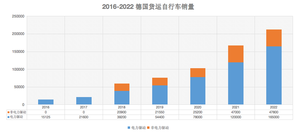 欧洲最具潜力的货运自行车市场——德国年均增长超 60%！