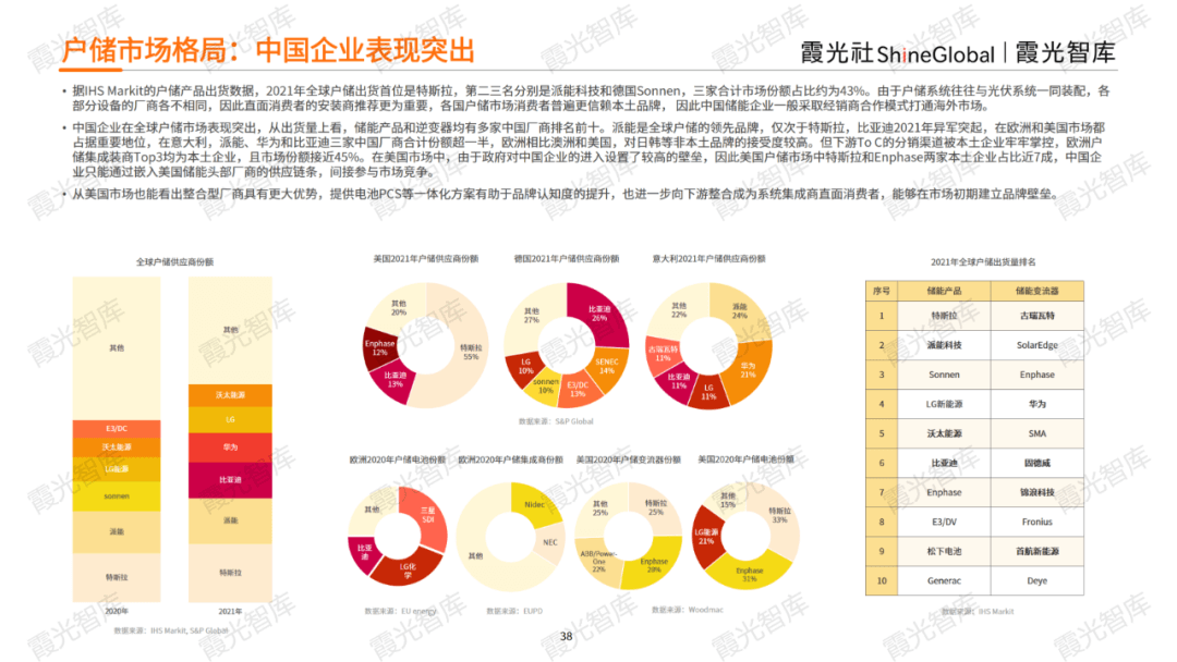 储能寒冬之下，全球机遇展望——《2023中国户用储能出海报告》重磅发布