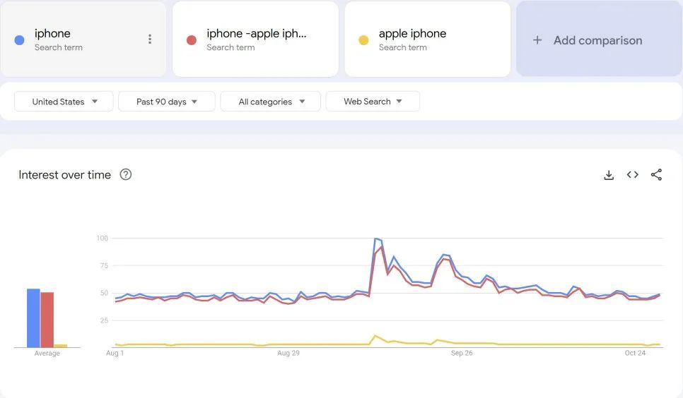 你不知道的Google Trends使用技巧