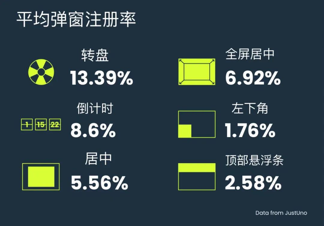 如何提升注册及订阅率，降低召回成本：13项步骤要点与10个实用案例分享（上）