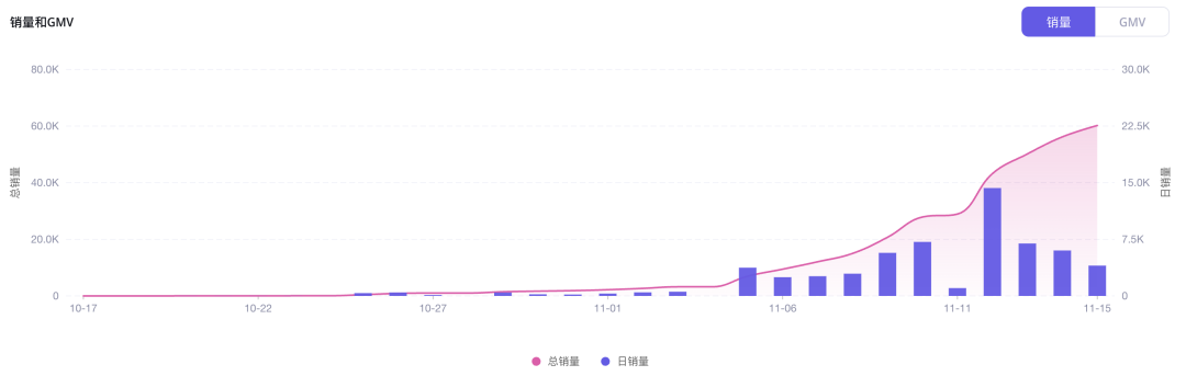 运动健身风靡TikTok,快时尚品牌Halara登上TK美国小店榜Top5