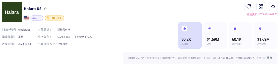 运动健身风靡TikTok,快时尚品牌Halara登上TK美国小店榜Top5