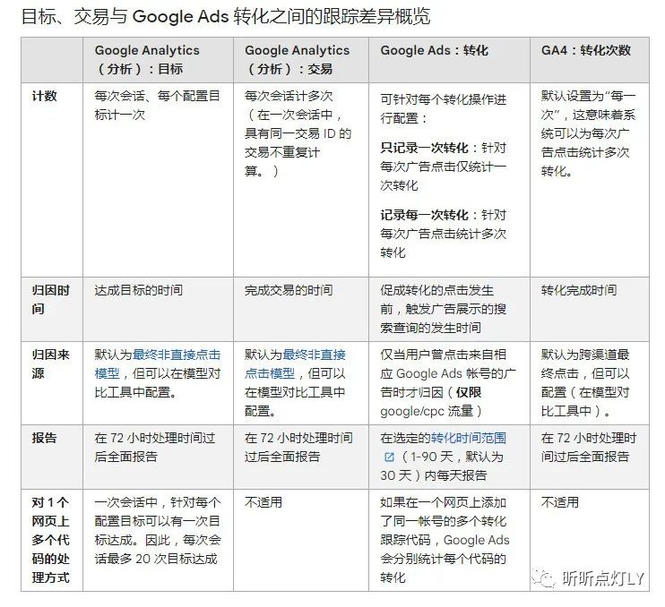为什么GA4和谷歌广告里的转化数据不一致?