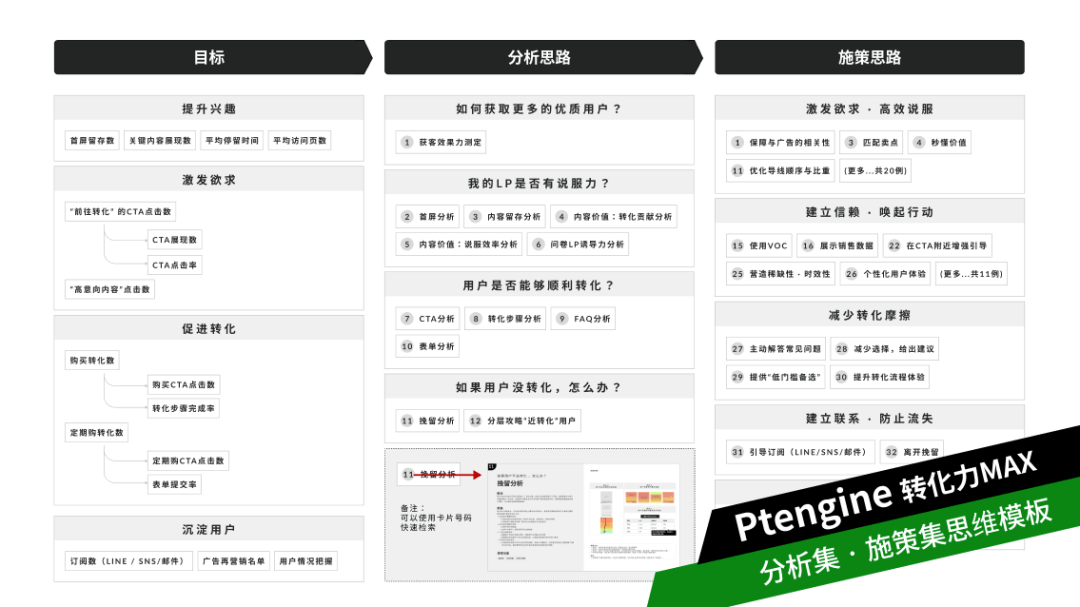 【攻略】学霸思维模型：落地页转化改善新灵感